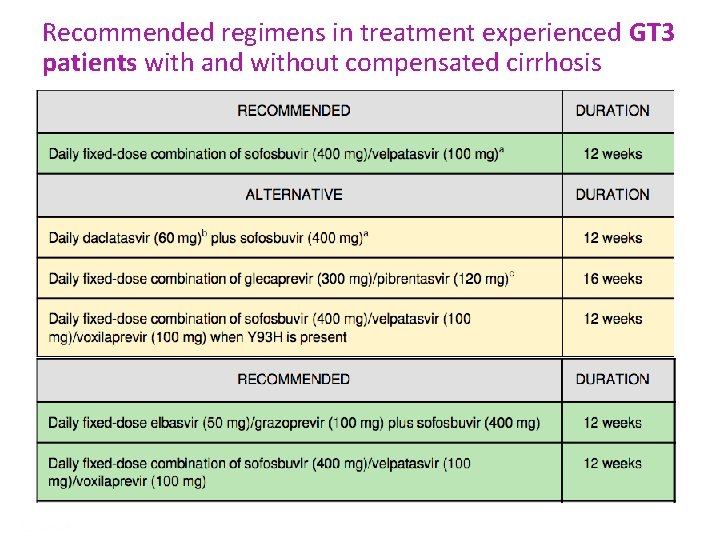 Recommended regimens in treatment experienced GT 3 patients with and without compensated cirrhosis Presentation