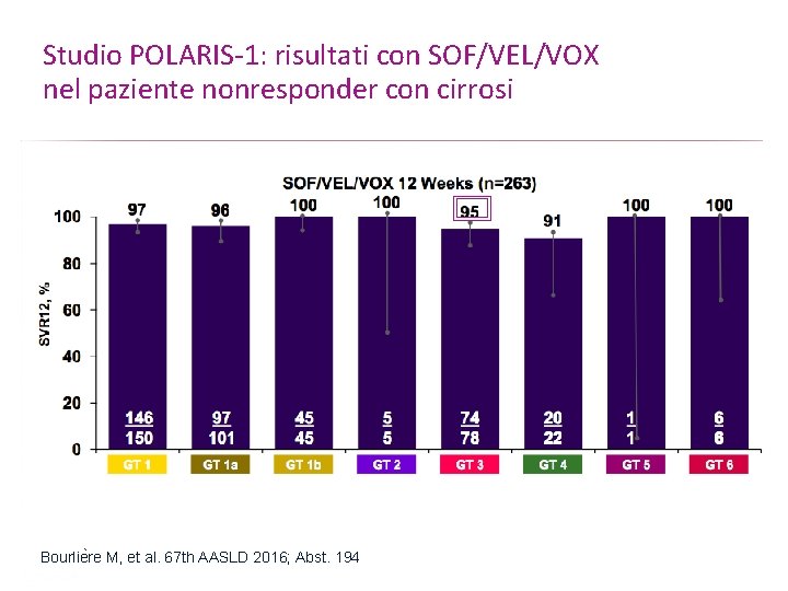 Studio POLARIS-1: risultati con SOF/VEL/VOX nel paziente nonresponder con cirrosi Bourlie re M, et