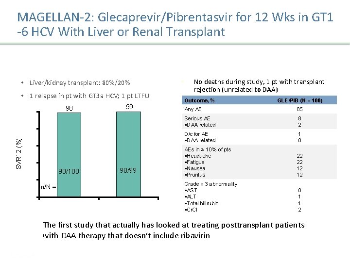 MAGELLAN-2: Glecaprevir/Pibrentasvir for 12 Wks in GT 1 -6 HCV With Liver or Renal