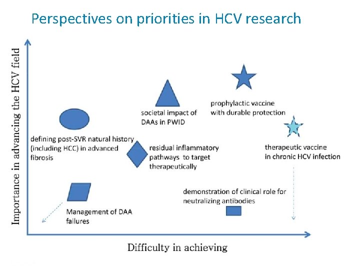 Perspectives on priorities in HCV research Presentation Title | Company Confidential © 2016 6