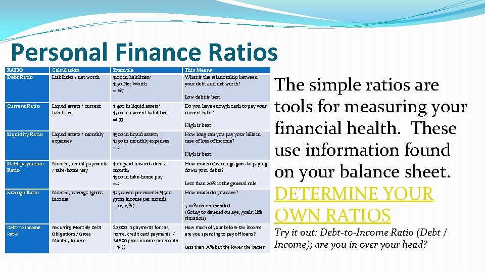 Personal Finance Ratios RATIO Debt Ratio Calculation Liabilities / net worth Example $100 in