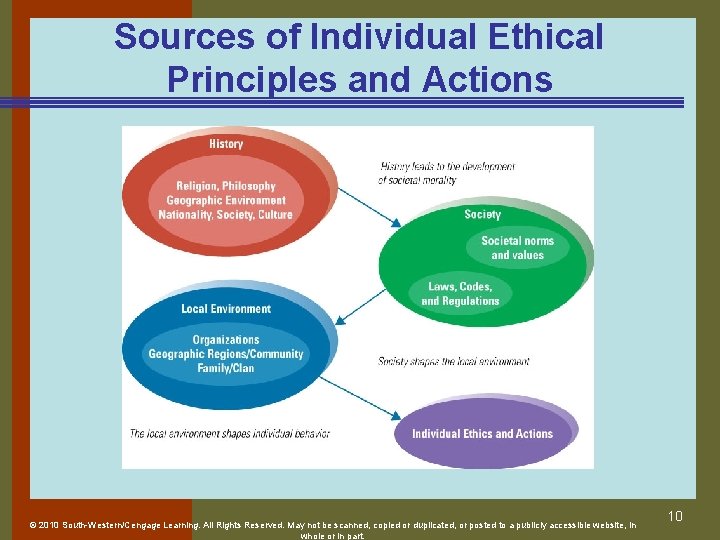 Sources of Individual Ethical Principles and Actions © 2010 South-Western/Cengage Learning. All Rights Reserved.