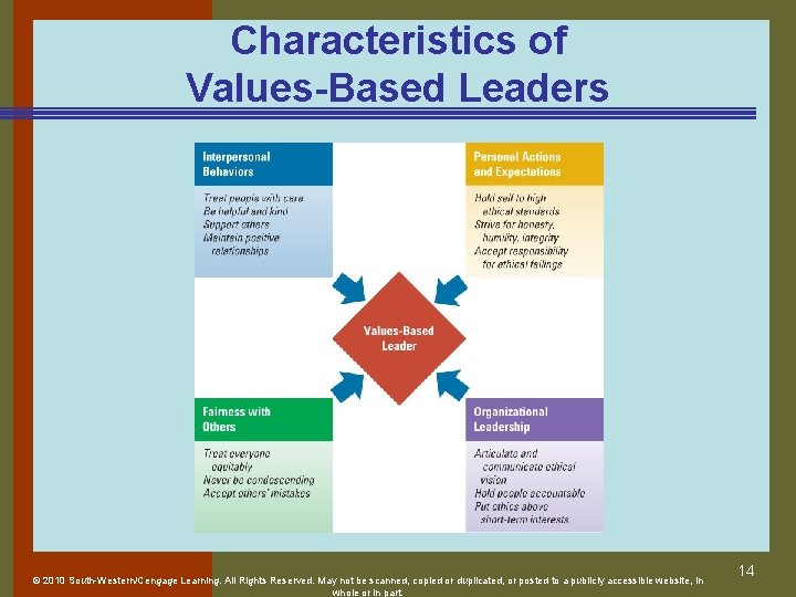 Characteristics of Values-Based Leaders © 2010 South-Western/Cengage Learning. All Rights Reserved. May not be