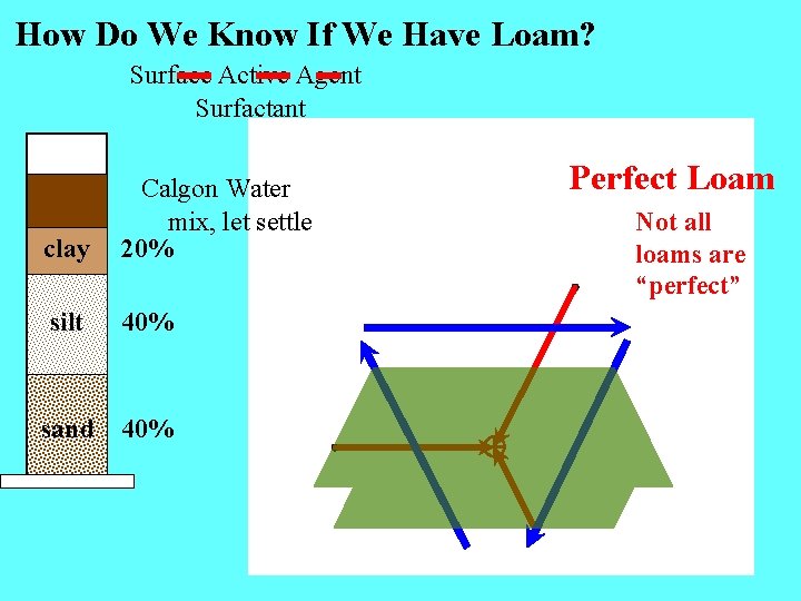How Do We Know If We Have Loam? Surface Active Agent Surfactant clay Calgon
