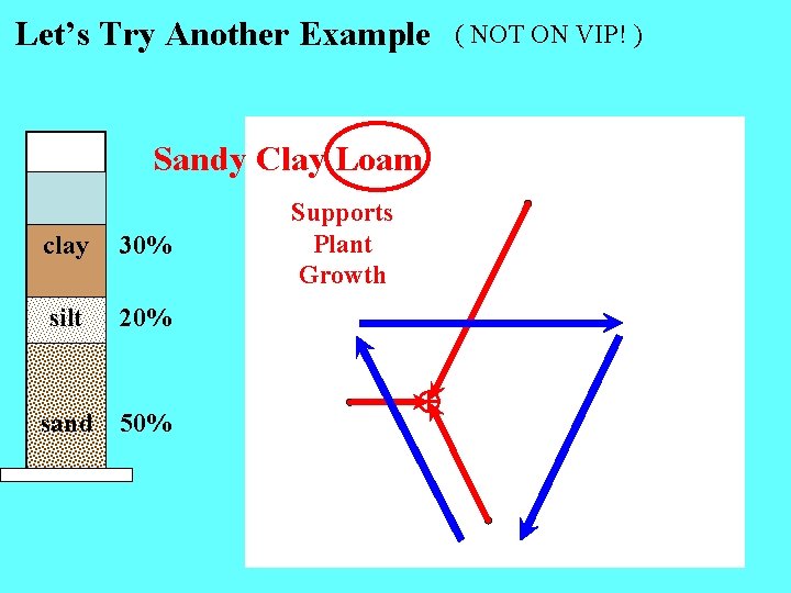 Let’s Try Another Example Sandy Clay Loam clay 30% silt 20% sand 50% Supports