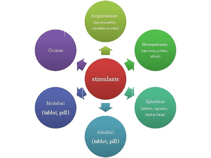 Amphetamine (injection, tablet, crystalline powder) Metamphetamin Cocaine (injection, powder, tablets) stimulants Ephedrine Modafinil (tablets,