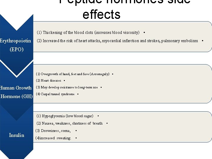 Peptide hormones side effects Erythropoietin (EPO) Human Growth Hormone (GH) Insulin (1) Thickening of