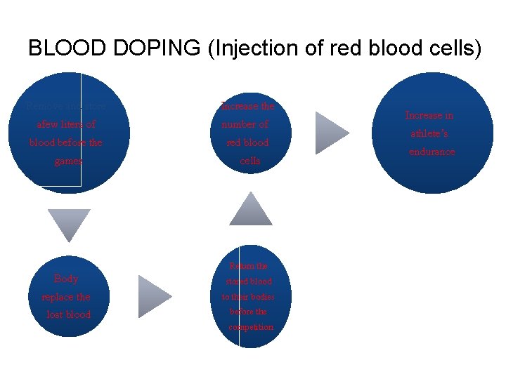 BLOOD DOPING (Injection of red blood cells) Remove and store afew liters of blood