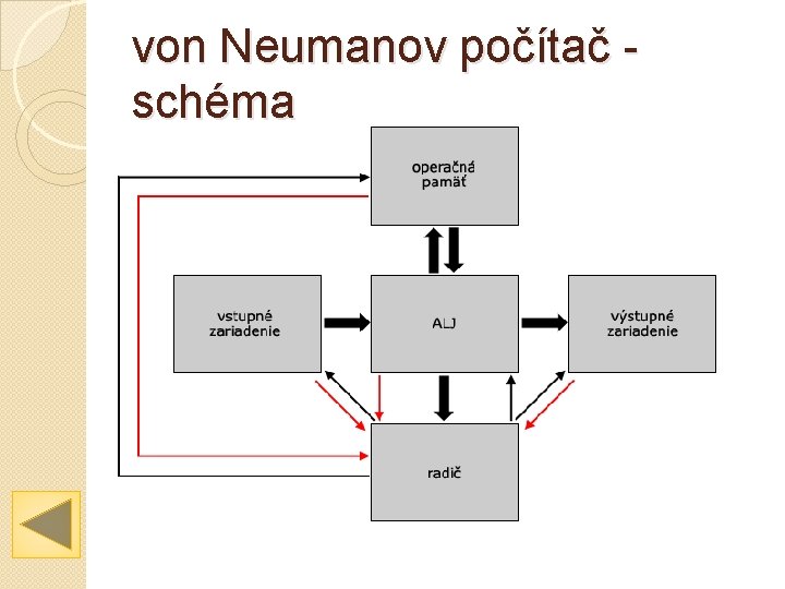 von Neumanov počítač - schéma 