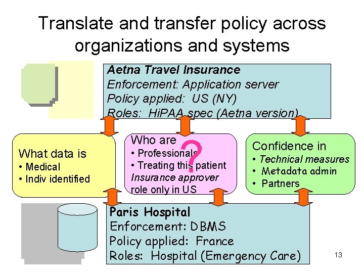 Translate and transfer policy across organizations and systems Aetna Travel Insurance Enforcement: Application server