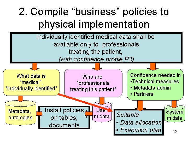 2. Compile “business” policies to physical implementation Individually identified medical data shall be available