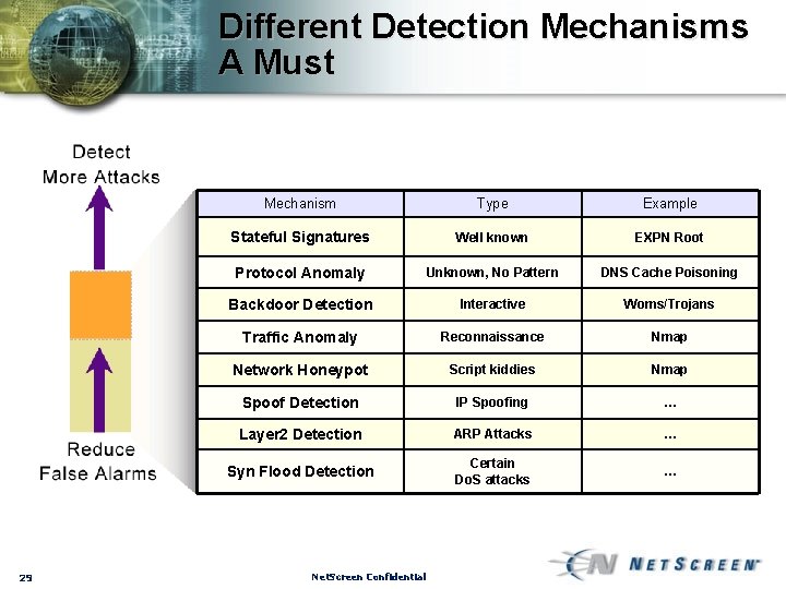 Different Detection Mechanisms A Must 29 Mechanism Type Example Stateful Signatures Well known EXPN