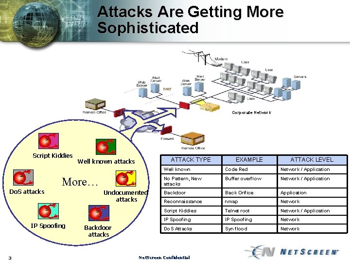 Attacks Are Getting More Sophisticated Corporate Network Script Kiddies ATTACK TYPE Well known attacks