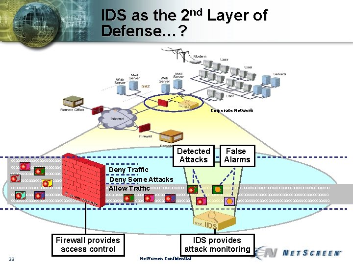 IDS as the 2 nd Layer of Defense…? Corporate Network 00000000000000000000000 000000000000000 Detected Attacks