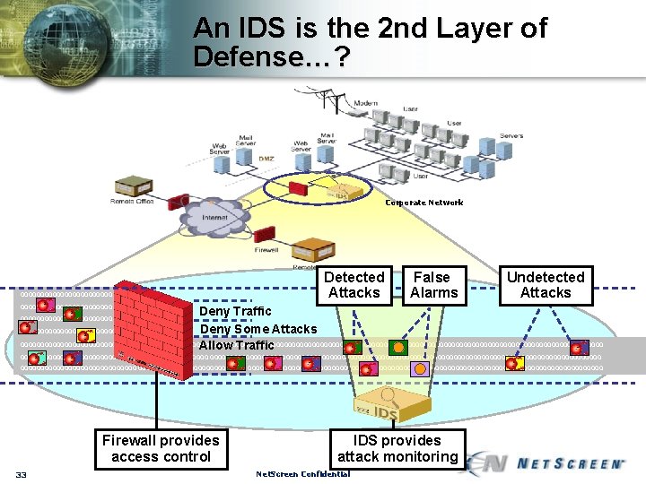 An IDS is the 2 nd Layer of Defense…? Corporate Network 00000000000000000000000 000000000000000 Detected