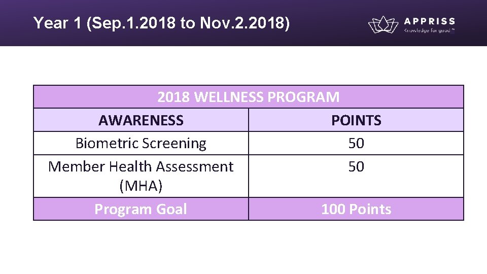 Year 1 (Sep. 1. 2018 to Nov. 2. 2018) 2018 WELLNESS PROGRAM AWARENESS POINTS