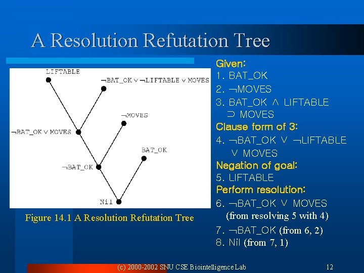 A Resolution Refutation Tree Figure 14. 1 A Resolution Refutation Tree Given: 1. BAT_OK