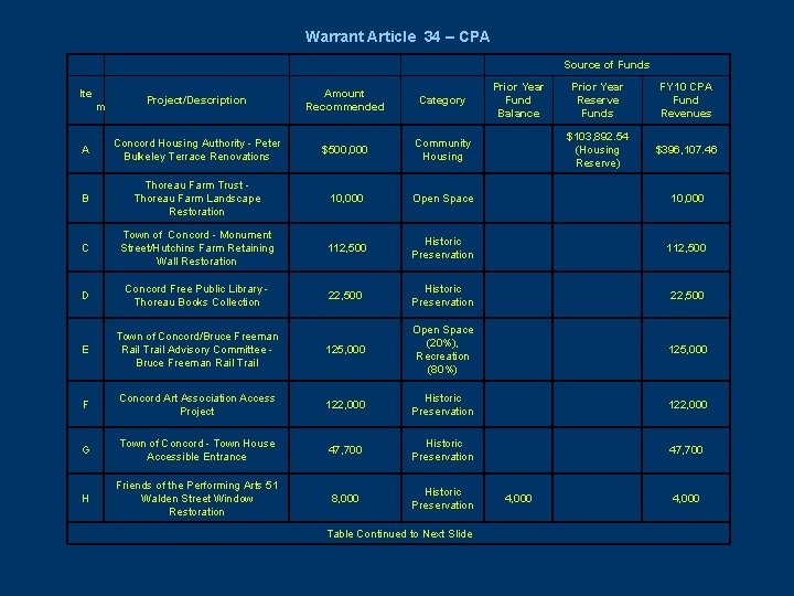 Warrant Article 34 – CPA Source of Funds Ite Prior Year Fund Balance Prior