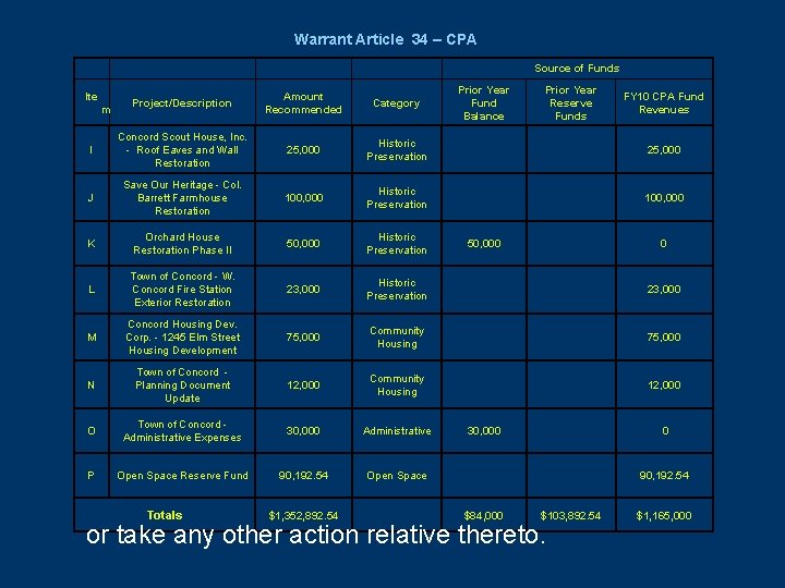 Warrant Article 34 – CPA Source of Funds Ite Prior Year Fund Balance Prior