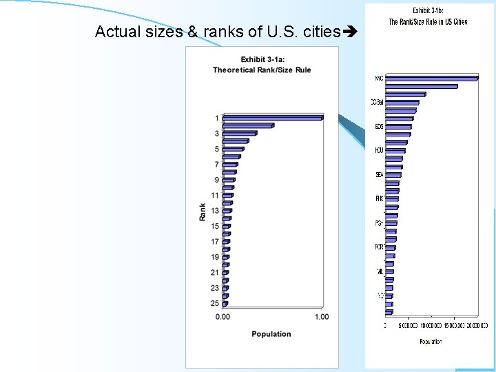 Actual sizes & ranks of U. S. cities 