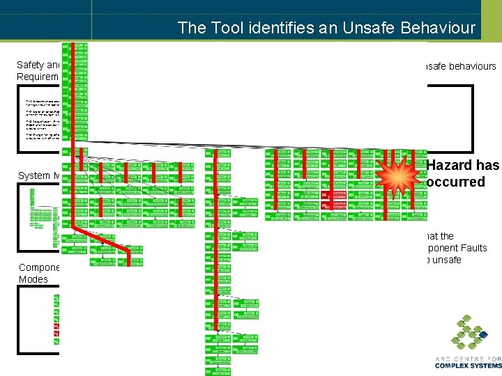 The Tool identifies an Unsafe Behaviour Safety and Security Requirements Formalised Temporal Logic Formulae