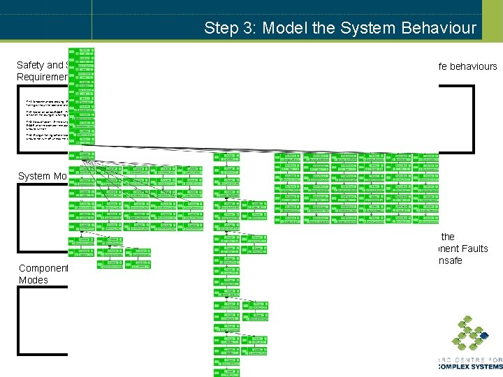 Step 3: Model the System Behaviour Safety and Security Requirements Formalised Temporal Logic Formulae