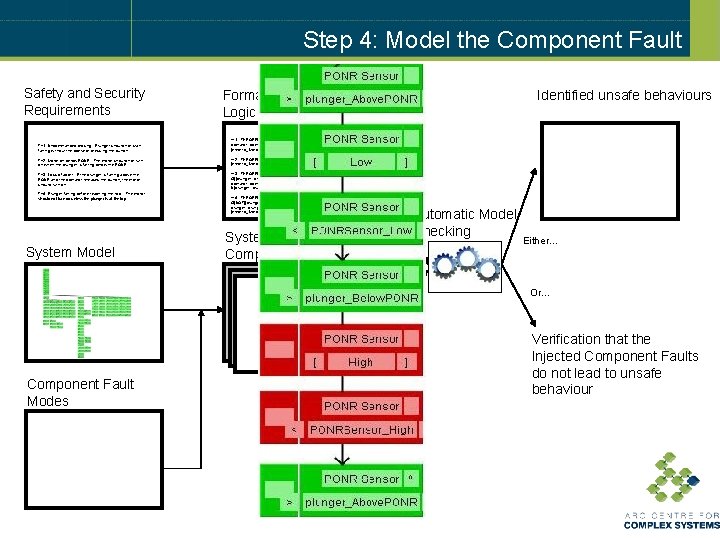 Step 4: Model the Component Fault Safety and Security Requirements Formalised Temporal Logic Formulae