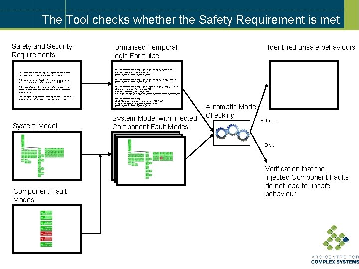 The Tool checks whether the Safety Requirement is met Safety and Security Requirements Formalised