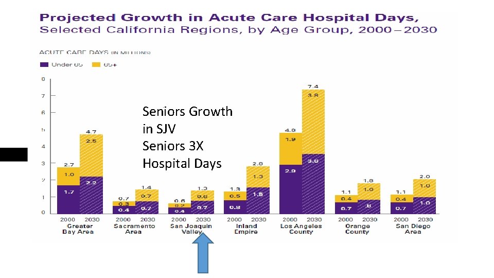 Seniors Growth in SJV Seniors 3 X Hospital Days 