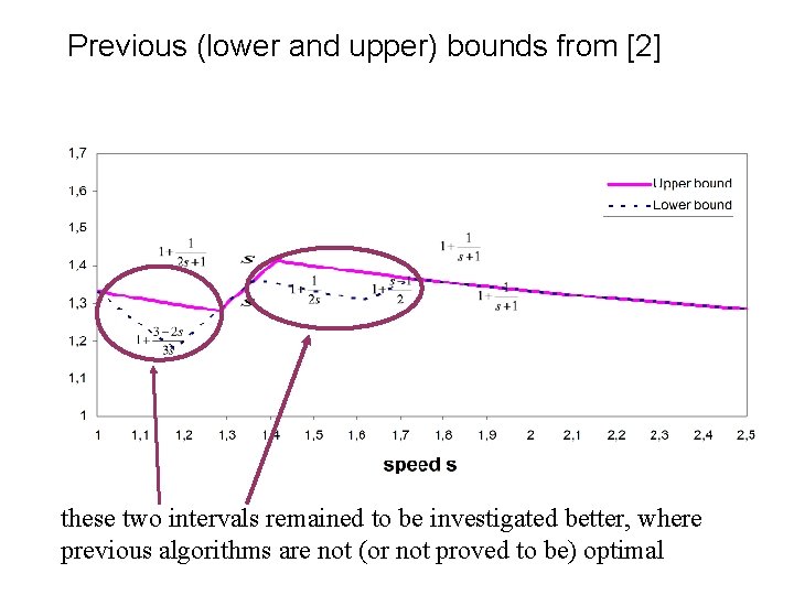 Previous (lower and upper) bounds from [2] these two intervals remained to be investigated