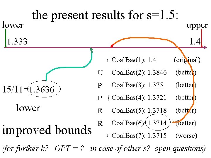 lower the present results for s=1. 5: 1. 333 15/11=1. 3636 lower improved bounds