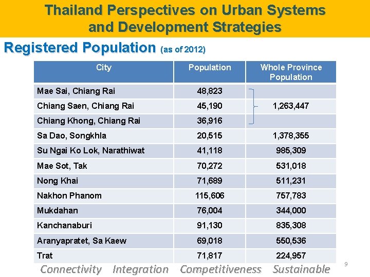 Thailand Perspectives on Urban Systems and Development Strategies Registered Population (as of 2012) City