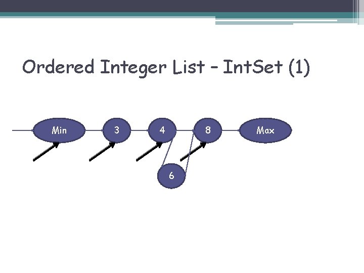 Ordered Integer List – Int. Set (1) Min 3 4 8 6 Max 
