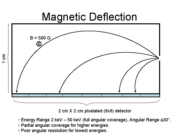 Magnetic Deflection 1 cm B = 500 G X 2 cm pixelated (8 x