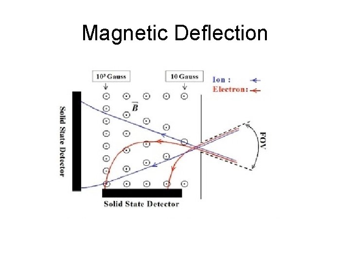 Magnetic Deflection 