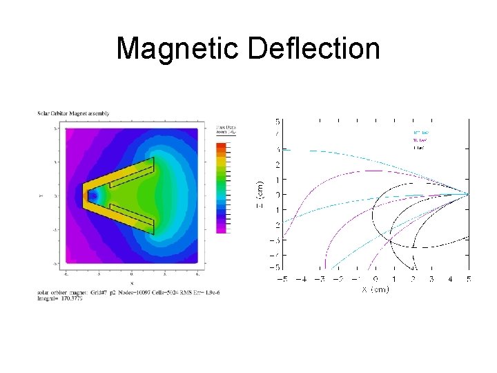 Magnetic Deflection 