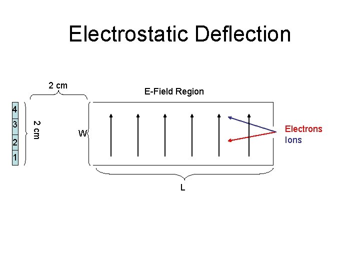Electrostatic Deflection 2 cm E-Field Region 4 2 2 cm 3 Electrons Ions W