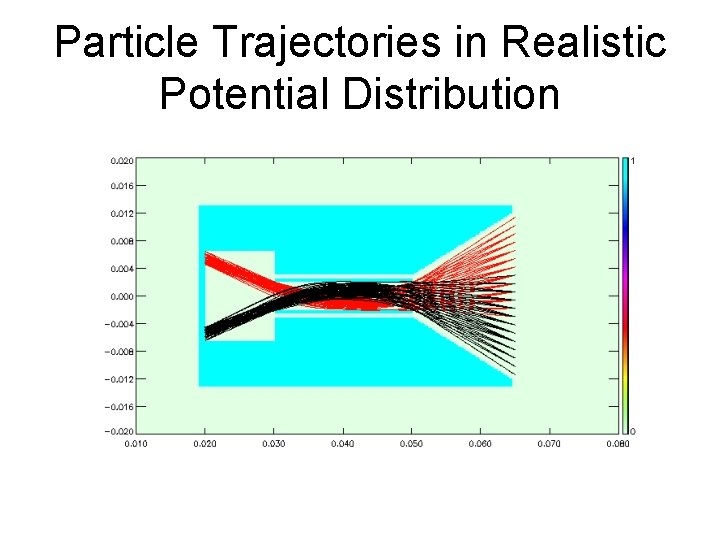 Particle Trajectories in Realistic Potential Distribution 