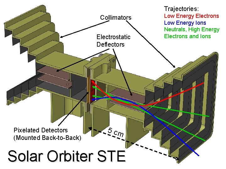 Trajectories: Collimators Electrostatic Deflectors Pixelated Detectors (Mounted Back-to-Back) 5 cm Solar Orbiter STE Low