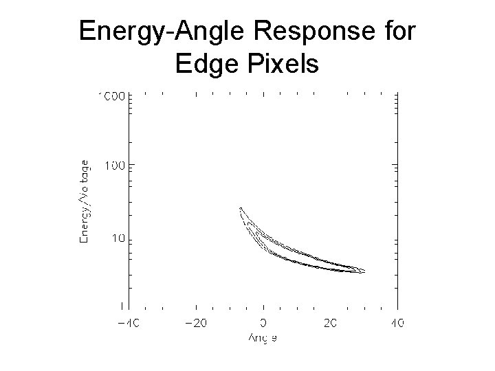 Energy-Angle Response for Edge Pixels 