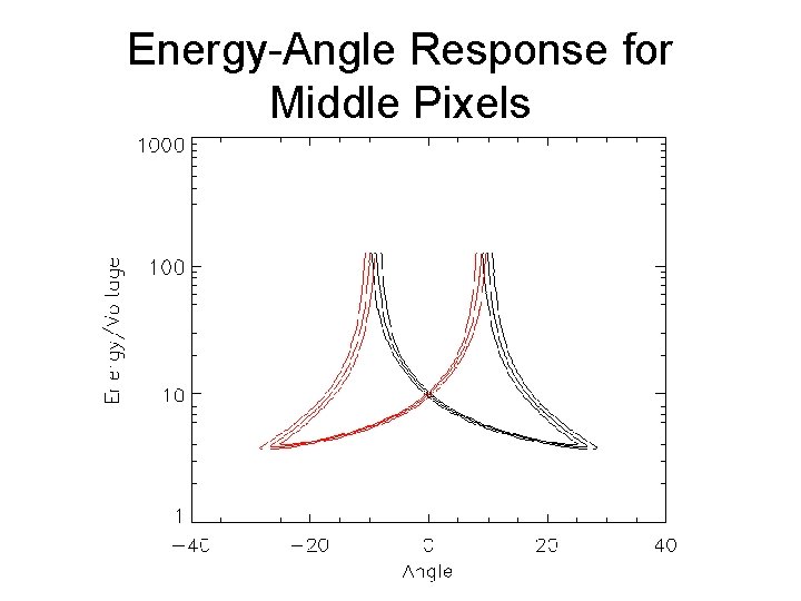 Energy-Angle Response for Middle Pixels 