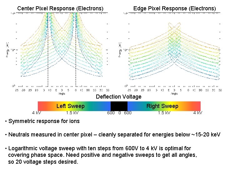 Center Pixel Response (Electrons) Edge Pixel Response (Electrons) Deflection Voltage Left Sweep 4 k.