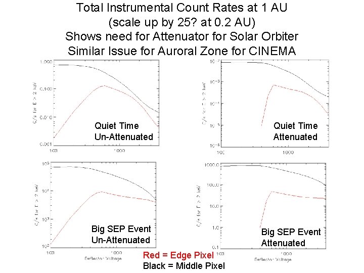 Total Instrumental Count Rates at 1 AU (scale up by 25? at 0. 2