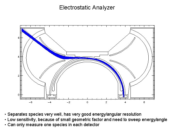 Electrostatic Analyzer • Separates species very well, has very good energy/angular resolution • Low