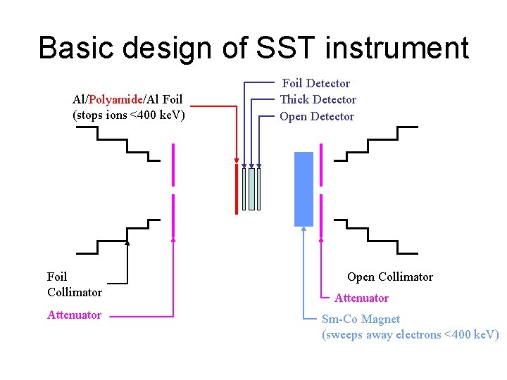 Basic design of SST instrument Al/Polyamide/Al Foil (stops ions <400 ke. V) Foil Collimator