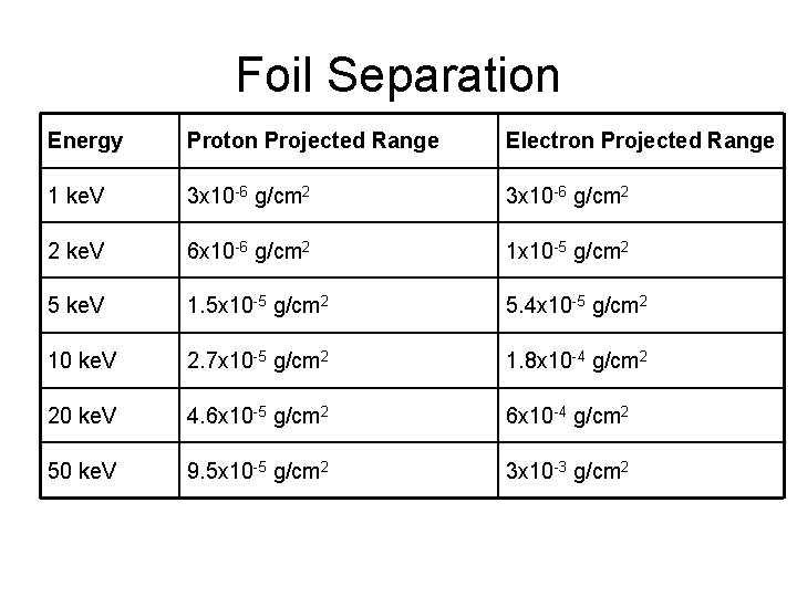 Foil Separation Energy Proton Projected Range Electron Projected Range 1 ke. V 3 x