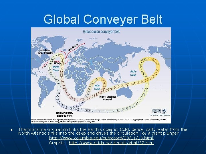 Global Conveyer Belt n Thermohaline circulation links the Earth's oceans. Cold, dense, salty water