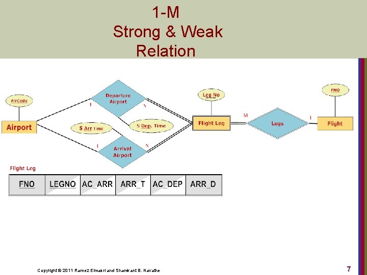 1 -M Strong & Weak Relation Copyright © 2011 Ramez Elmasri and Shamkant B.