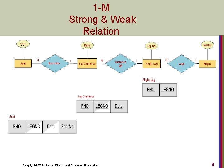 1 -M Strong & Weak Relation Copyright © 2011 Ramez Elmasri and Shamkant B.