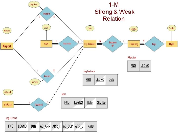 1 -M Strong & Weak Relation Copyright © 2011 Ramez Elmasri and Shamkant B.